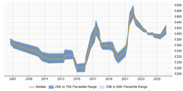 Contractor daily rate distribution trend for ERP Trainer job vacancies in the UK