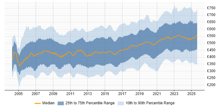 Contractor daily rate distribution trend for jobs in the UK citing ERP