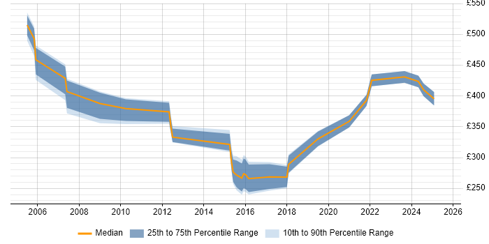 Contractor daily rate distribution trend for jobs in the UK citing Error Analysis Contractor daily rate distribution trend for jobs in the UK citing Error Analysis