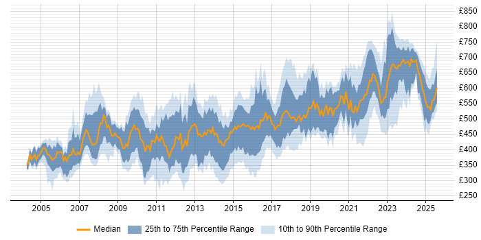 Contractor daily rate distribution trend for jobs in the UK citing ERwin