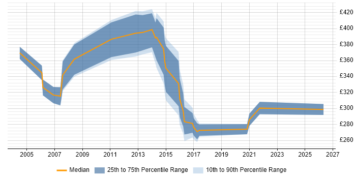 Contractor daily rate distribution trend for Escalation Manager job vacancies in the UK