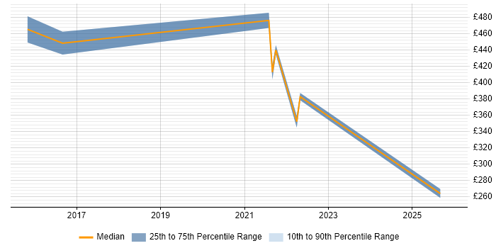Contractor daily rate distribution trend for jobs in the UK citing Esports