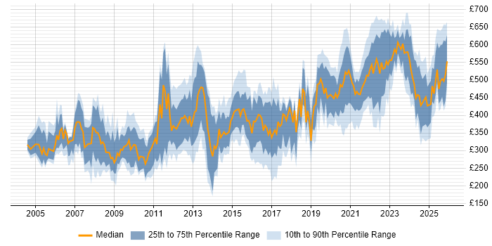 Contractor daily rate distribution trend for jobs in the UK citing ESRI