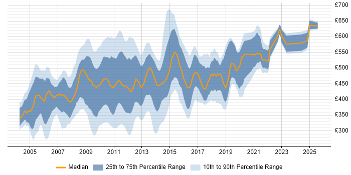 Contractor daily rate distribution trend for jobs in the UK citing Essbase