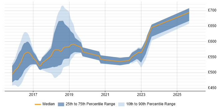 Contractor daily rate distribution trend for jobs in the UK citing etcd