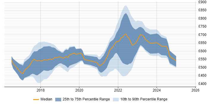 Contractor daily rate distribution trend for jobs in the UK citing Ethereum