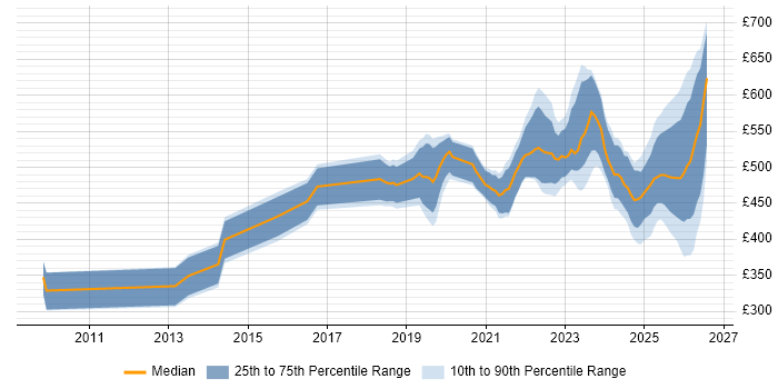 Contractor daily rate distribution trend for jobs in the UK citing Ethernet VPN