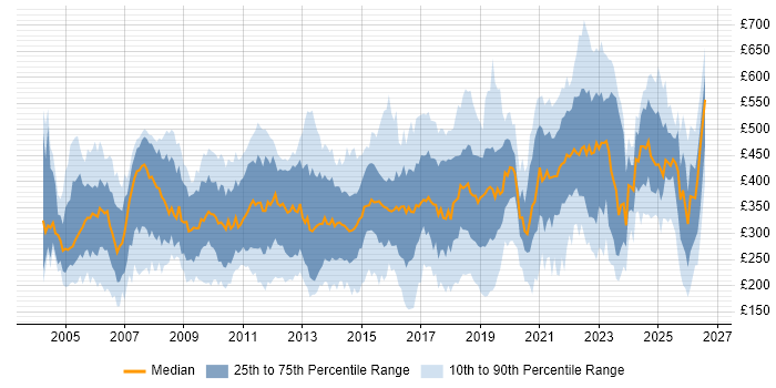 Contractor daily rate distribution trend for jobs in the UK citing Ethernet