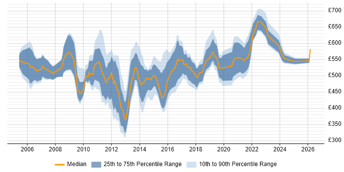 Contractor daily rate distribution trend for ETL Architect job vacancies in the UK