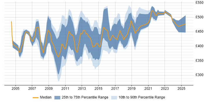 Contractor daily rate distribution trend for ETL Consultant job vacancies in the UK Contractor daily rate distribution trend for ETL Consultant job vacancies in the UK