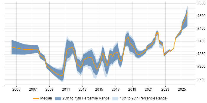 Contractor daily rate distribution trend for ETL Tester job vacancies in the UK