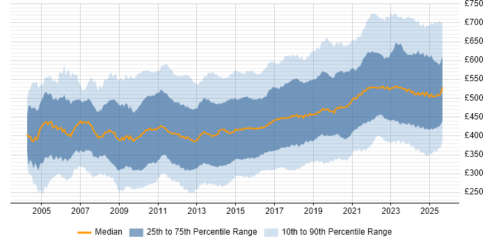Contractor daily rate distribution trend for jobs in the UK citing ETL