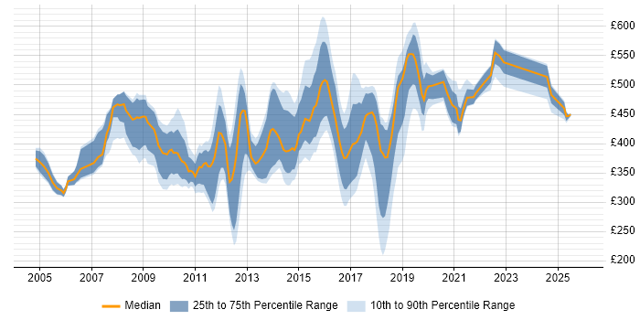 Contractor daily rate distribution trend for jobs in the UK citing eTOM
