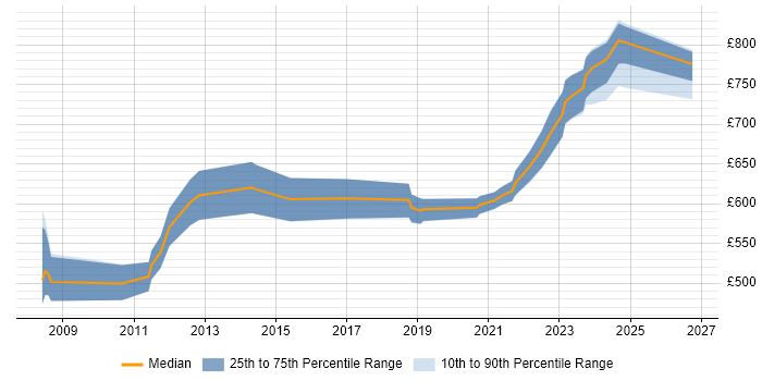 Contractor daily rate distribution trend for ETRM Developer job vacancies in the UK