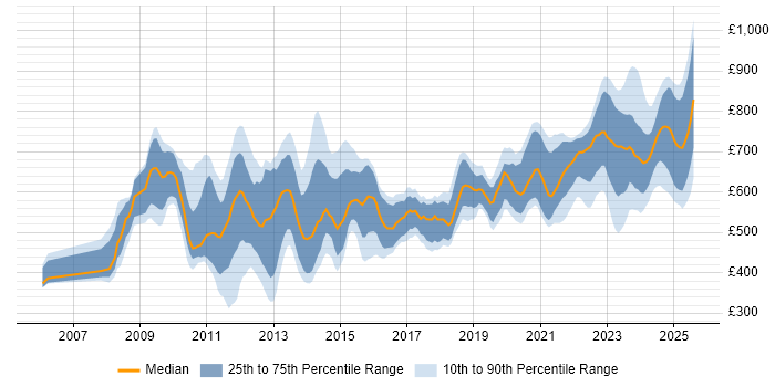 Contractor daily rate distribution trend for jobs in the UK citing ETRM Contractor daily rate distribution trend for jobs in the UK citing ETRM
