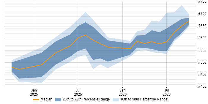 Contractor daily rate distribution trend for jobs in the UK citing EU AI Act