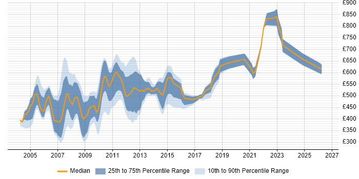 Contractor daily rate distribution trend for jobs in the UK citing Eurex