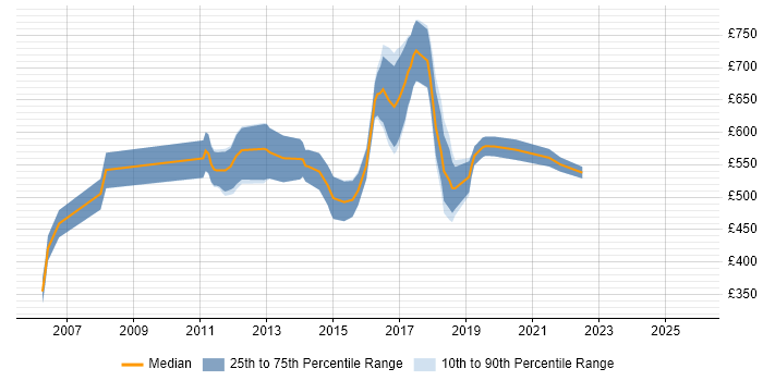 Contractor daily rate distribution trend for Evangelist job vacancies in the UK