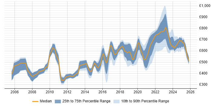 Contractor daily rate distribution trend for jobs in the UK citing Event-Driven Programming