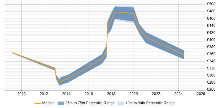Contractor daily rate distribution trend for jobs in the UK citing ExaGrid Contractor daily rate distribution trend for jobs in the UK citing ExaGrid