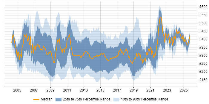 Contractor daily rate distribution trend for Excel Analyst job vacancies in the UK