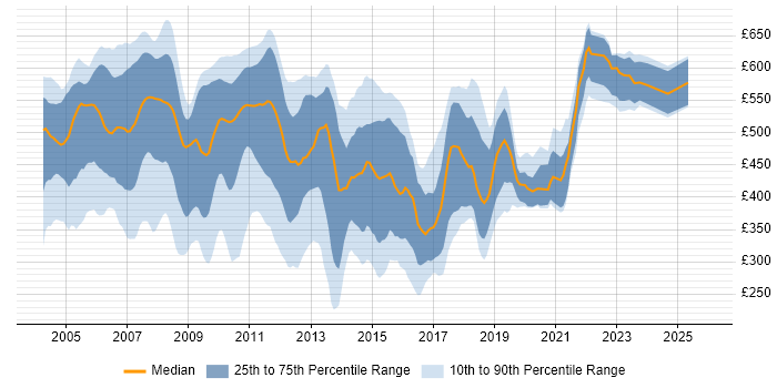 Contractor daily rate distribution trend for Excel VBA Developer job vacancies in the UK