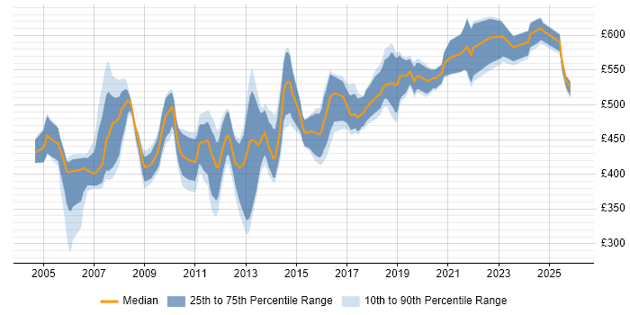 Contractor daily rate distribution trend for Exchange Architect job vacancies in the UK
