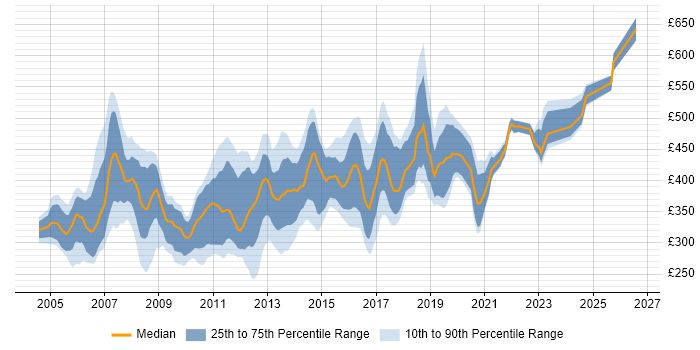 Contractor daily rate distribution trend for Exchange Consultant job vacancies in the UK
