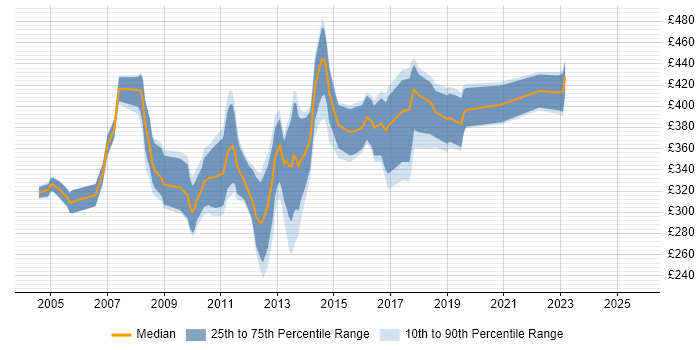 Contractor daily rate distribution trend for Exchange Migration Consultant job vacancies in the UK Contractor daily rate distribution trend for Exchange Migration Consultant job vacancies in the UK