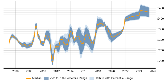 Contractor daily rate distribution trend for Exchange Migration Engineer job vacancies in the UK Contractor daily rate distribution trend for Exchange Migration Engineer job vacancies in the UK