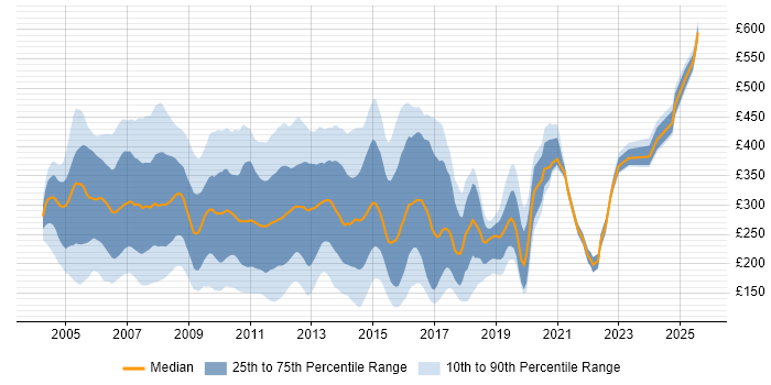 Contractor daily rate distribution trend for jobs in the UK citing Exchange Server 2003
