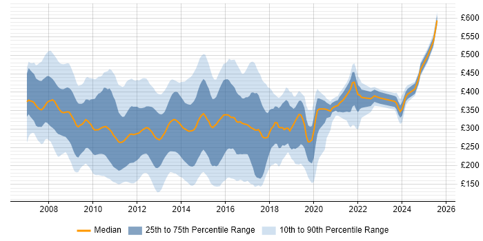 Contractor daily rate distribution trend for jobs in the UK citing Exchange Server 2007 Contractor daily rate distribution trend for jobs in the UK citing Exchange Server 2007