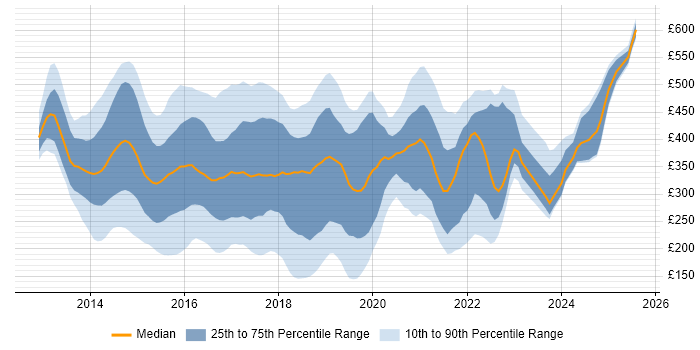 Contractor daily rate distribution trend for jobs in the UK citing Exchange Server 2013 Contractor daily rate distribution trend for jobs in the UK citing Exchange Server 2013