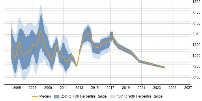 Contractor daily rate distribution trend for jobs in the UK citing Exchange Server 5.5