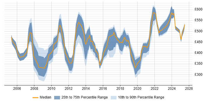 Contractor daily rate distribution trend for jobs in the UK citing Expense Management Contractor daily rate distribution trend for jobs in the UK citing Expense Management