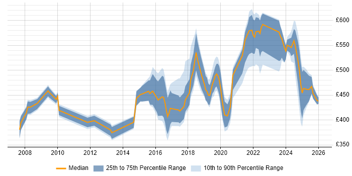 Contractor daily rate distribution trend for jobs in the UK citing Experimental Design