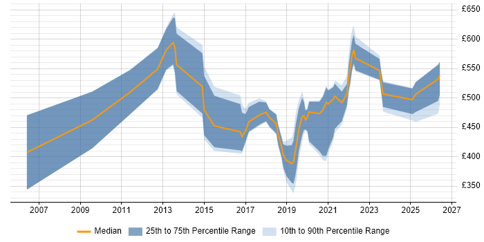 Contractor daily rate distribution trend for jobs in the UK citing Exploratory Analysis