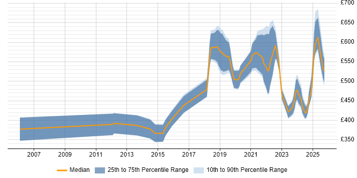 Contractor daily rate distribution trend for jobs in the UK citing Exploratory Data Analysis Contractor daily rate distribution trend for jobs in the UK citing Exploratory Data Analysis