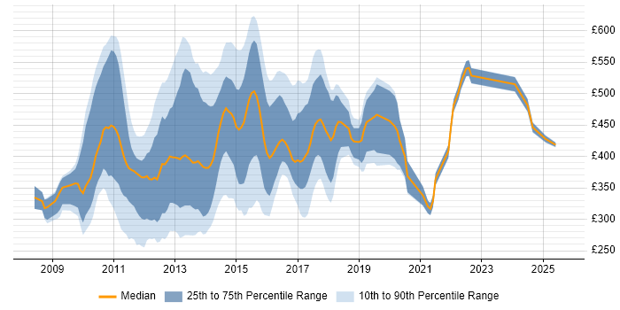 Contractor daily rate distribution trend for jobs in the UK citing Ext JS
