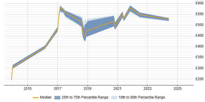 Contractor daily rate distribution trend for jobs in the UK citing ExtraHop Contractor daily rate distribution trend for jobs in the UK citing ExtraHop