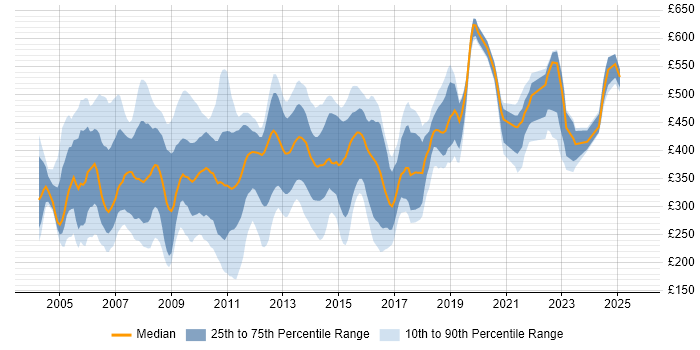 Contractor daily rate distribution trend for jobs in the UK citing Extranet Contractor daily rate distribution trend for jobs in the UK citing Extranet