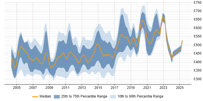Contractor daily rate distribution trend for jobs in the UK citing Extreme Programming Contractor daily rate distribution trend for jobs in the UK citing Extreme Programming