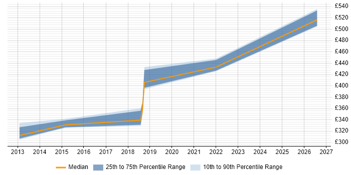 Contractor daily rate distribution trend for jobs in the UK citing ExtremeXOS