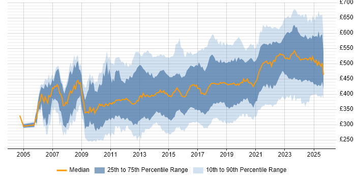 Contractor daily rate distribution trend for jobs in the UK citing F5