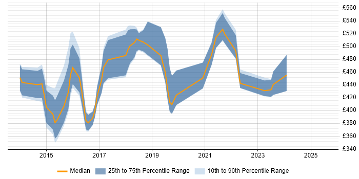 Contractor daily rate distribution trend for jobs in the UK citing FabricPath Contractor daily rate distribution trend for jobs in the UK citing FabricPath