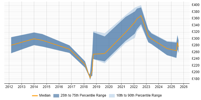 Contractor daily rate distribution trend for jobs in the UK citing Facebook Ads