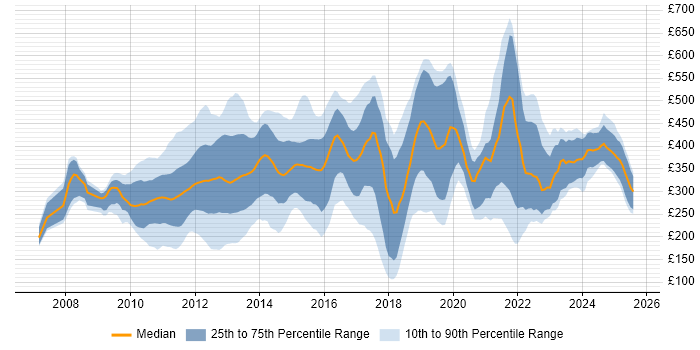 Contractor daily rate distribution trend for jobs in the UK citing Facebook Contractor daily rate distribution trend for jobs in the UK citing Facebook