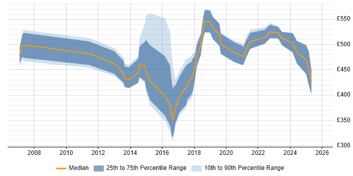 Contractor daily rate distribution trend for jobs in the UK citing Facial Recognition