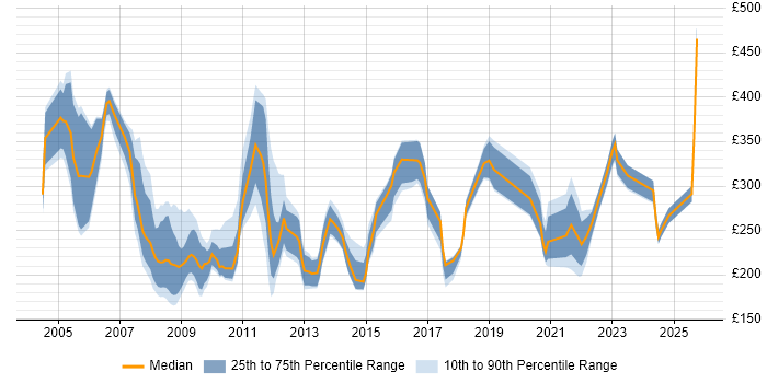 Contractor daily rate distribution trend for Facilitator job vacancies in the UK Contractor daily rate distribution trend for Facilitator job vacancies in the UK