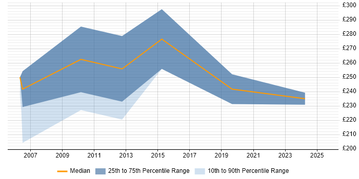 Contractor daily rate distribution trend for Facilities Administrator job vacancies in the UK Contractor daily rate distribution trend for Facilities Administrator job vacancies in the UK